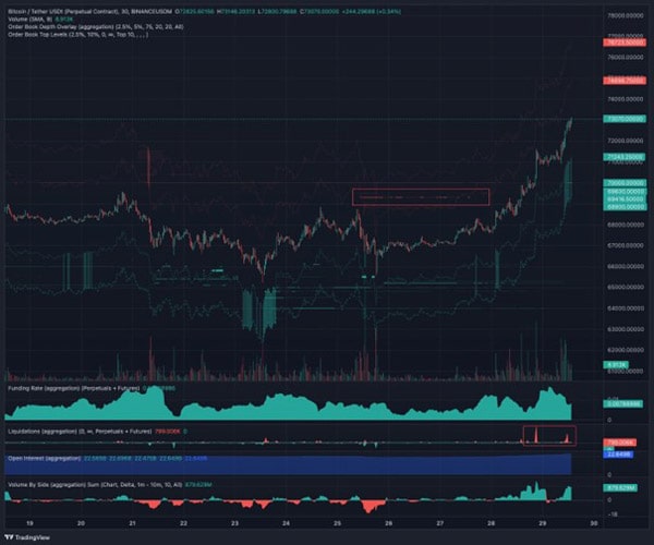 btc-hits-73-6-k-fundamentals-new-ath