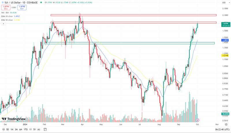 sui-price-prediction-token-unlock