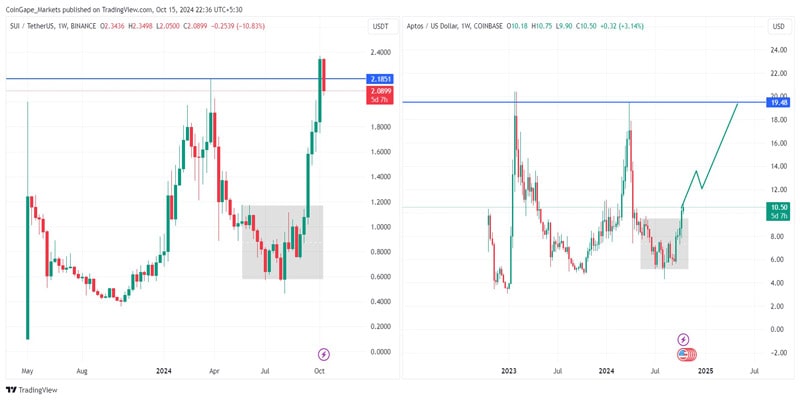 از دست رفته-sui-rally-aptos-price-analysis-80-surge