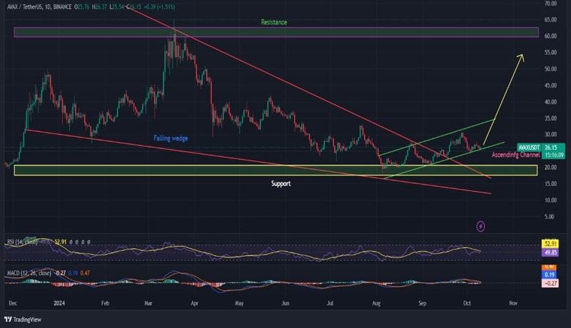 avax-price-shoots-10-as-alanche-foundation-nons-token-repurchase-from-luna-