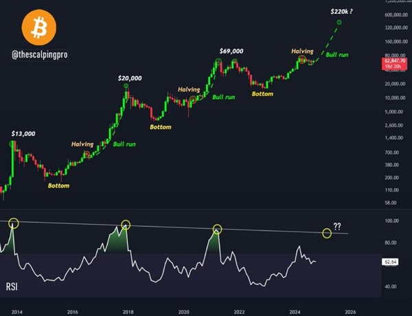 متفاوت-این بار-bitcoin-rsi-233k-btc-price-2025