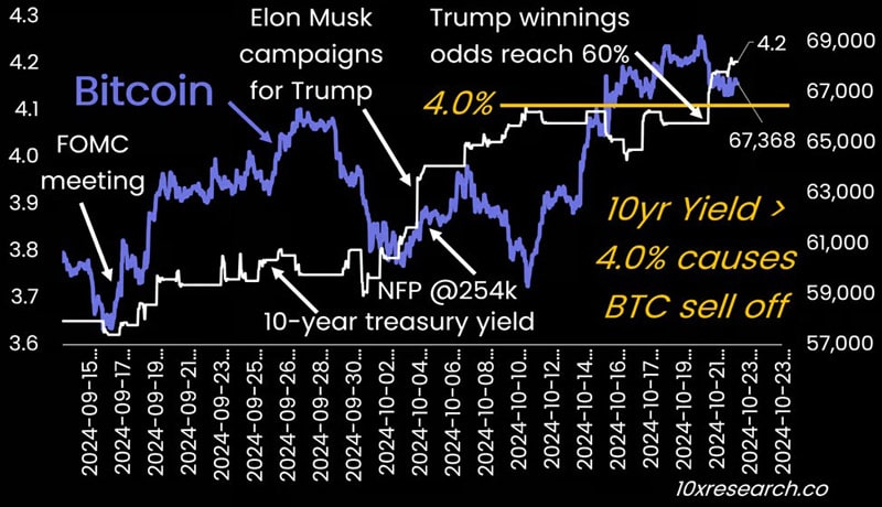 btc-price-how-rising-us-treasury-yield-and-us-election-can-imact-inext-move