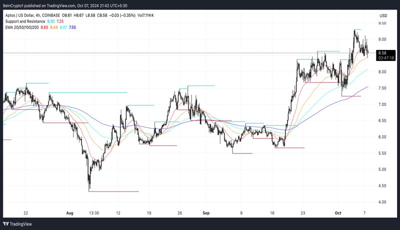 aptos-price-up-trend- ضعیف می شود