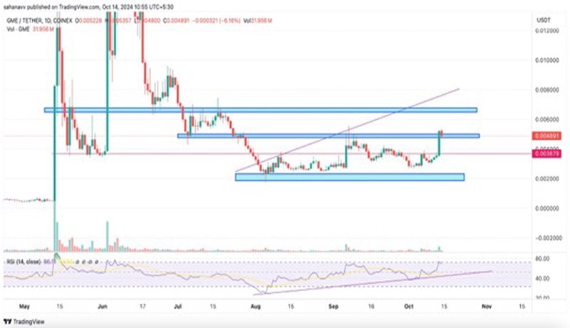 memecoins-back-gme-bome-slerf-surge