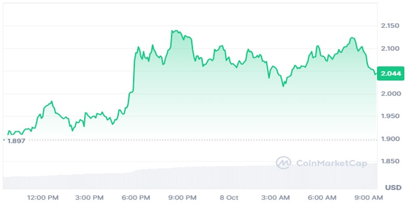 sui-flips-solana-in-total-transactions-sui-price-jumps-