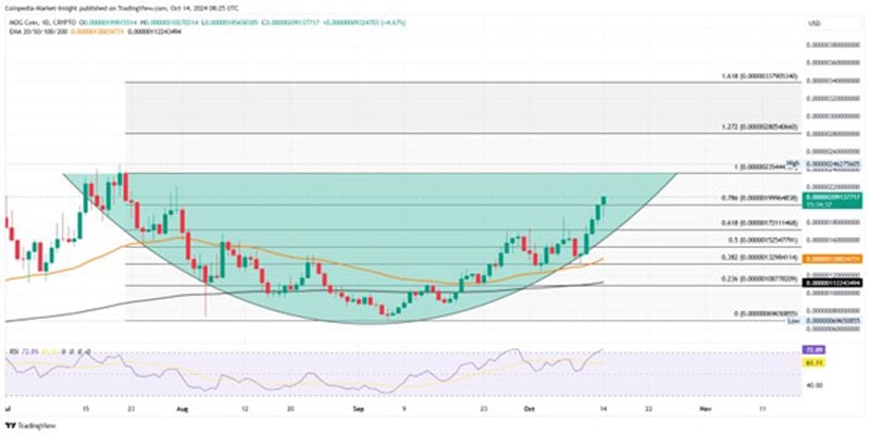 mog-mew-surge-as-btc-nears-65k-