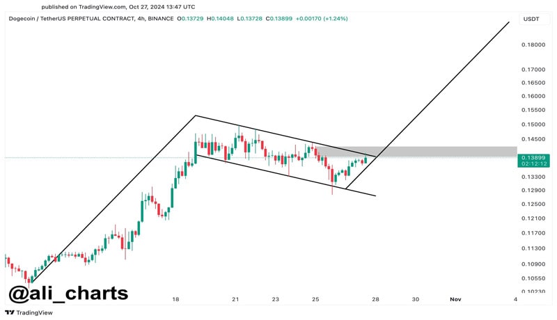 will-dogecoin-price-25-october-end-analyst-shares-inights