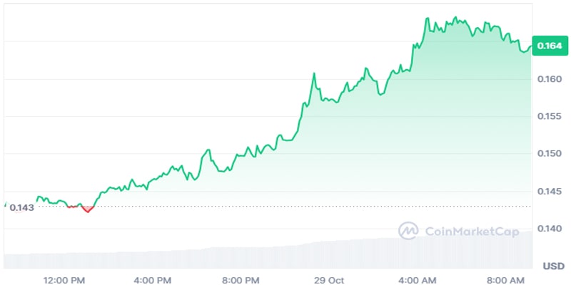 dogecoin-jumps-10-performing-on-trump-popularity-as-bitcoin-nears-70k-