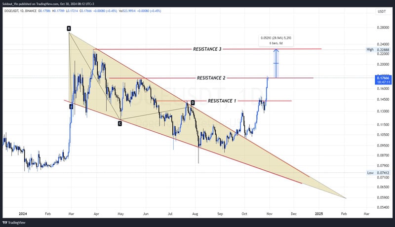 dogecoin-price-super-bullish-as-whales-en-sur-149m-extra-to-doge-is