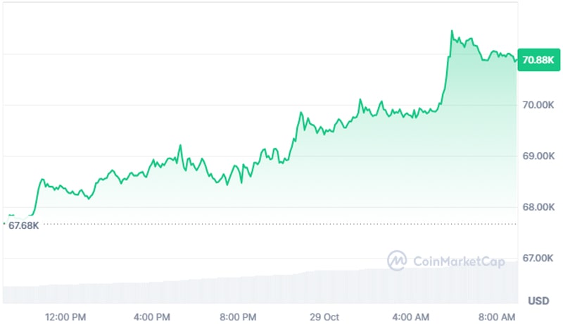 bitcoin-surges-bove-71k-as-wild-crypto-market-pump-sees-175m-in-shorts-liquided