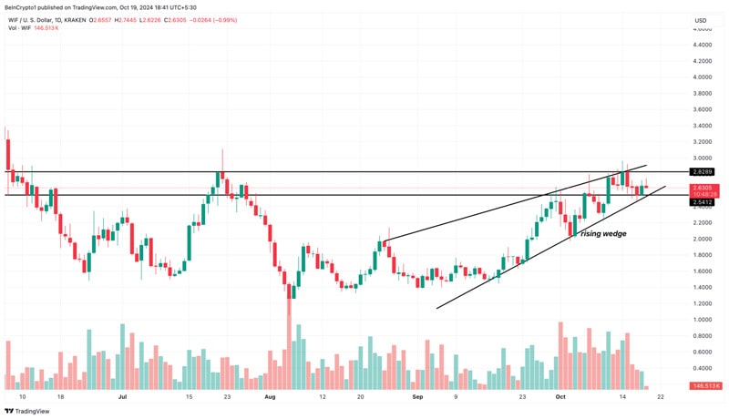 wif-price-prediction-to-down