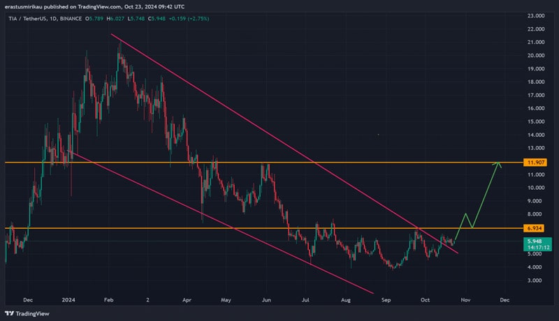 celestia-targets-6-9-as-market-surses-surses-whats-next-for-tia