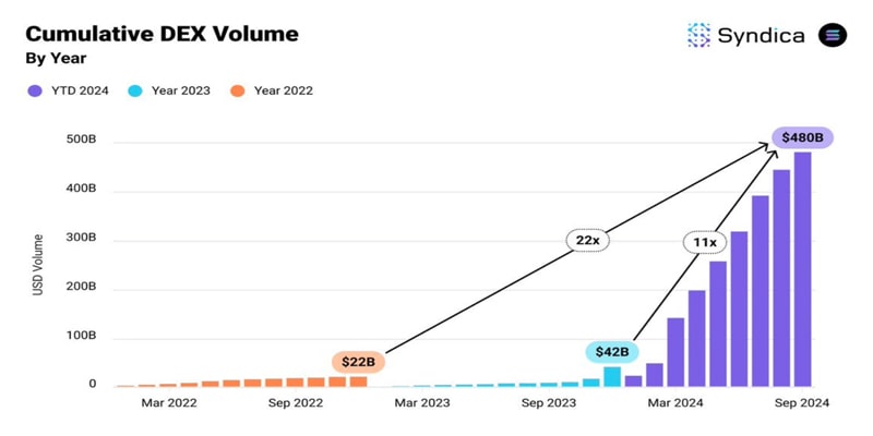 can-solanas-5b-defi-milestone-help-rescue-sols-price-action