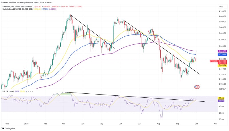 ethereum-gas-fees-rose-498-in-two weeks-as-network-activity-surged- report