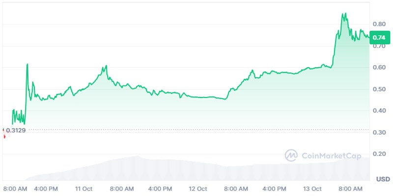 carv-crypto-surges-65-sine-launch-chi is-reason