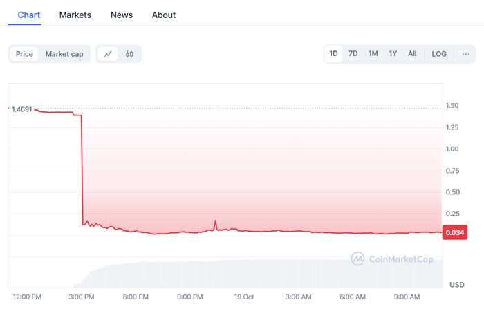 tap-price-crashes-96-as-tapioca-dao-loses-4-5m-to-crypto-hack