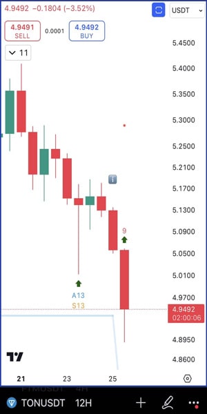 toncoin-sentiment-shifts-to-bullish is-tons-rebound-ahead