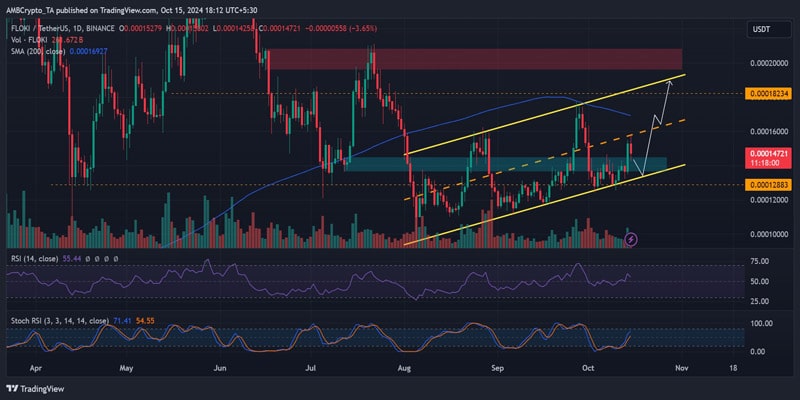 floki-cryptos-new-accuulation-trend-will-it-it-trigger-an-uptrend