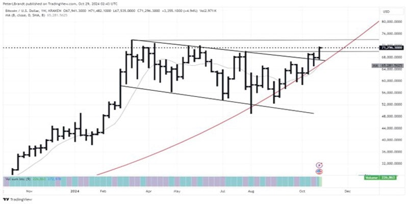 btc-hits-73-6-k-fundamentals-new-ath