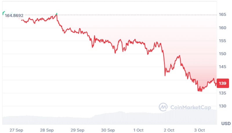 xmr-price-plummets-7-as-kraken-delists-monero-