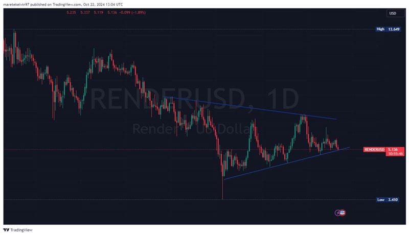 render-as-bullish-momentum-builds-what-are-rndrs-next-levels