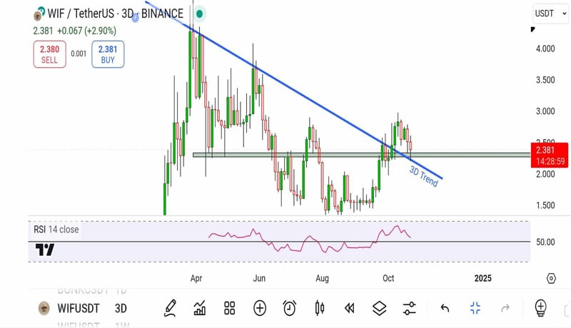 dogwifhat-retests-broken-trendline-can-wif-rally-to-new-highs- now