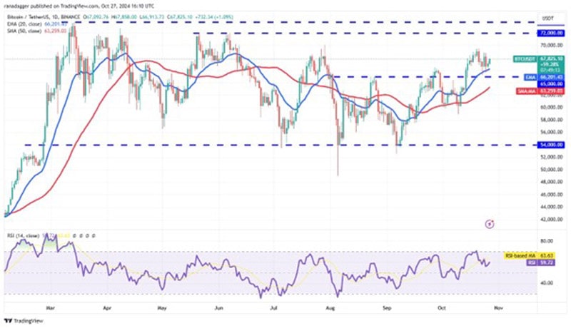 btc-rally-to-70k--sol-doge-rune-and-bgb