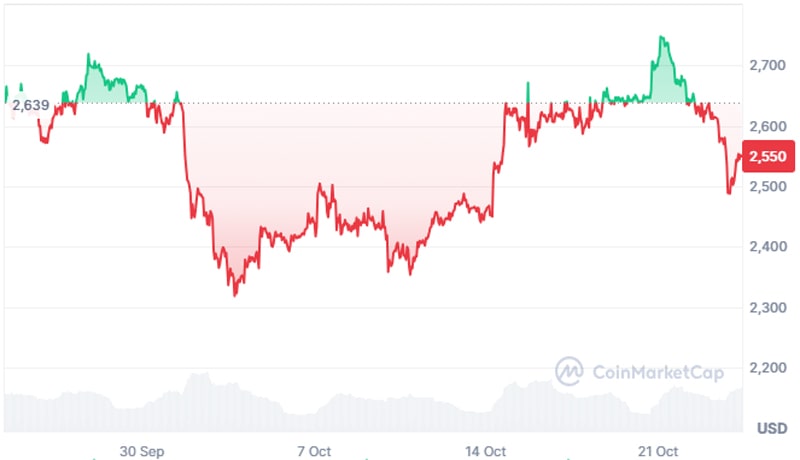 افت قیمت شگفت‌انگیز-eth-below-2500-سوالات-درباره-اصول-اتریوم-برمی‌آورد