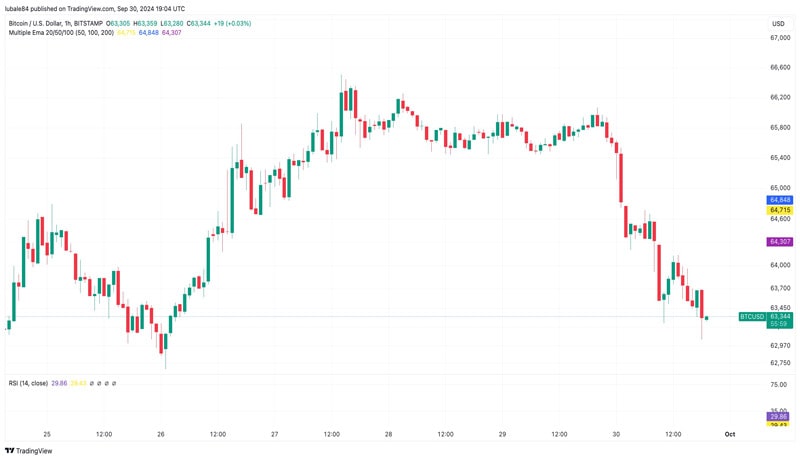 بیت کوین به 63 هزار سقوط می کند و پس از نکاتی در مورد کاهش نرخ در آینده، نمی تواند بازگردد.