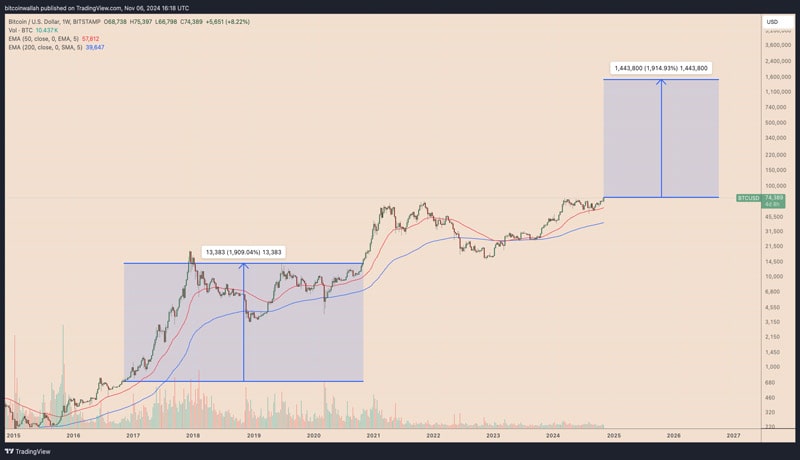 بیت کوین-به دست آمده-1-900-در-ترمپ-اولین-این بار-قیمت btc-1-m-hit-