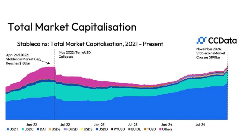 stablecoin-hit-record-190-b-market-cap-passing-pre-terra-crash-peak-cc-dat