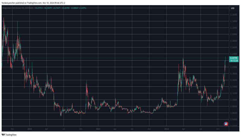 dogecoin-doge-rallys-12-to-3-year-high-mid-face-melting-price-predictions