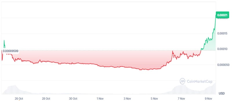 x-empire-price-soars-to-new-ath-will-it-it-reep-rising