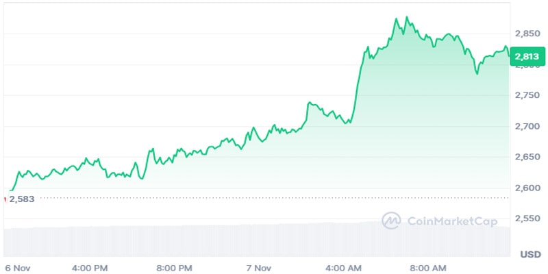 ethereum-eth-supges-10-bitcoin-dominance-breaks-dow