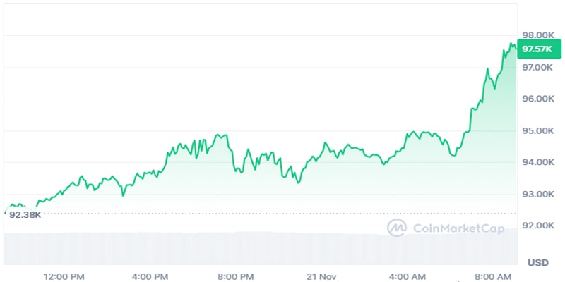 بیت کوین-نزدیک به 96k-continuing-wild-trump-trade-rally-