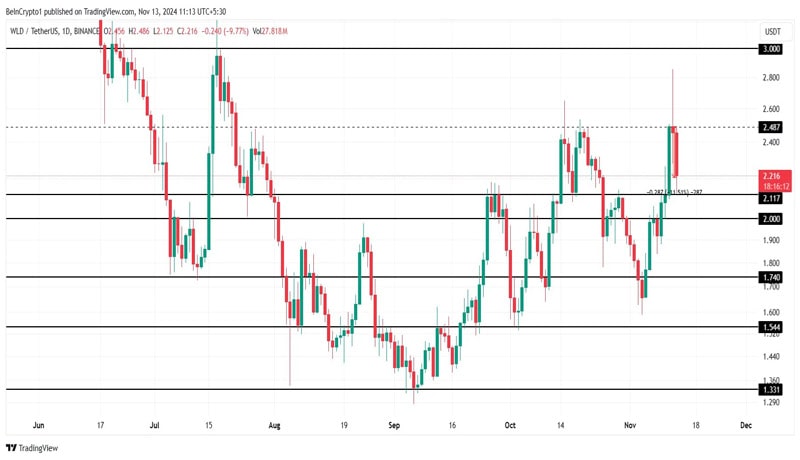 worldcoin-price-stall-at-key-barrier