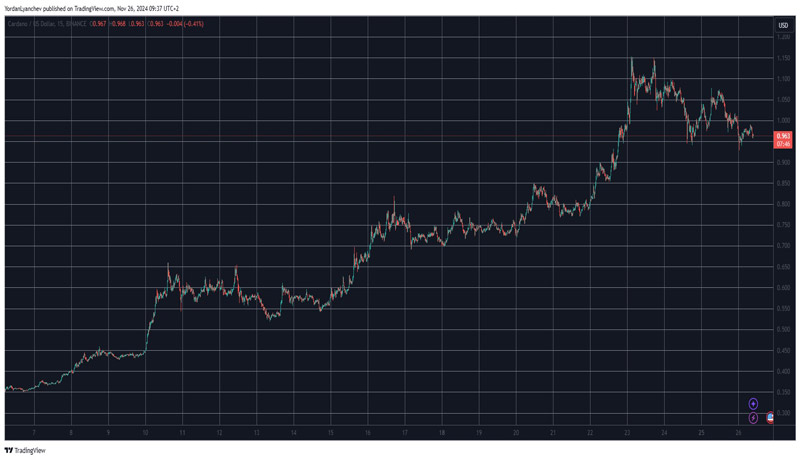 cardano-ada-drops-below-1-but-network-growth-shows-bigger-breakout-soon-itb-