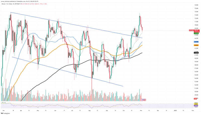 بیت کوین-Btc-Dominance-Hits-60-علی رغم-عمده-معکوس-قیمت