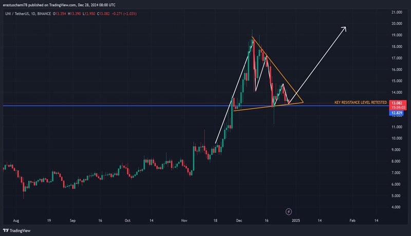 uniswap-price-prediction-how-can-uns-price-action-fuel-the-next-defi-rally