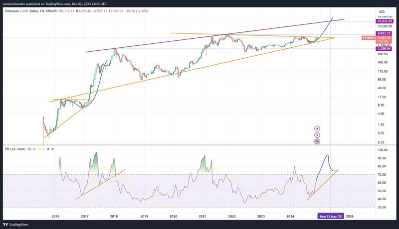 ethereum-impulse-breakout-will-lead-to-15-k-eth-price-in-2025-alyst