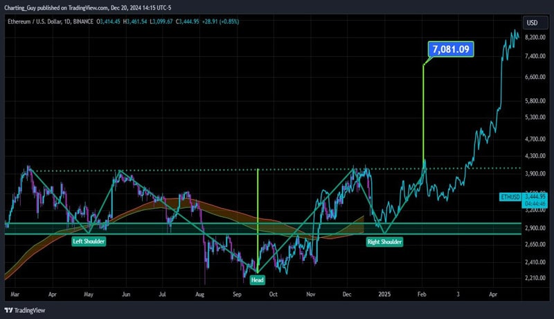 جاستین-سان-اتریوم-صرافی-ادامه-قیمت-eth-به-2800-به زودی