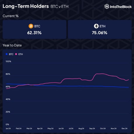 Ether-long-term-holders-climed-in-2024-bitcoin-holders-steadily-pad