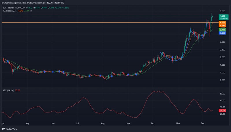 sui-breaks-4-27-resistance-can-it-it-defy-market-sentiment