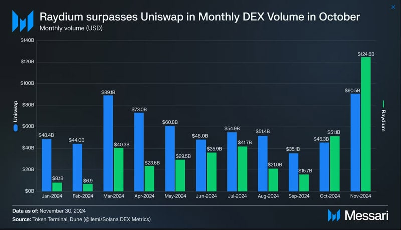 raydium-beats-uniswap-monthly-dex-volumes- again