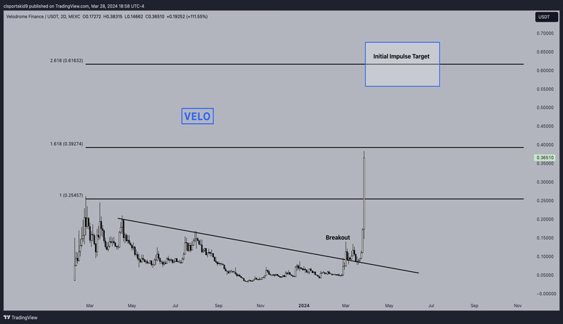 velodrome-crypto-price-velo-jumps-135-to-new-all-time-high-after-binance-listing