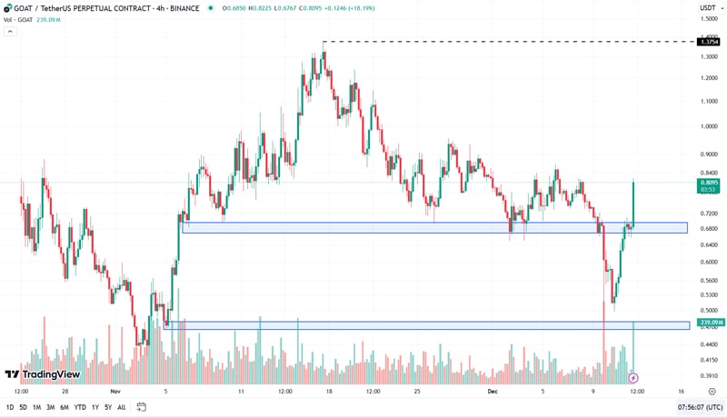 will-goats-latest-31-hike-finally-push-it-bove-1-on-the-charts