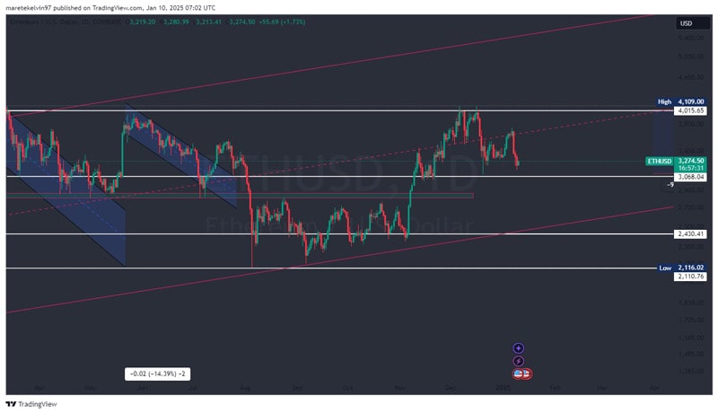 ethereum-can-raly-to-6k-only-if-eth-holds-this-support-