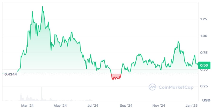 top-3-ai-coins-set-to-dominate-q1-2025