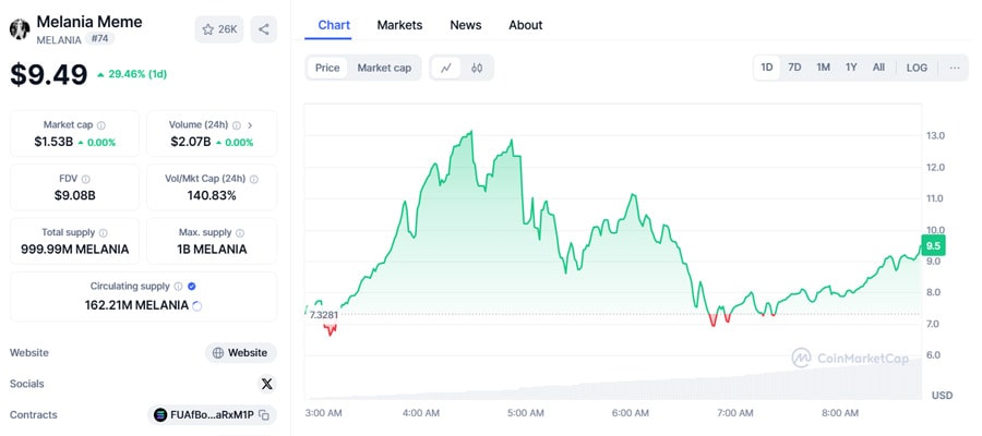 melania-trump-memecoin-launches-notches-4-b-market-cap-1