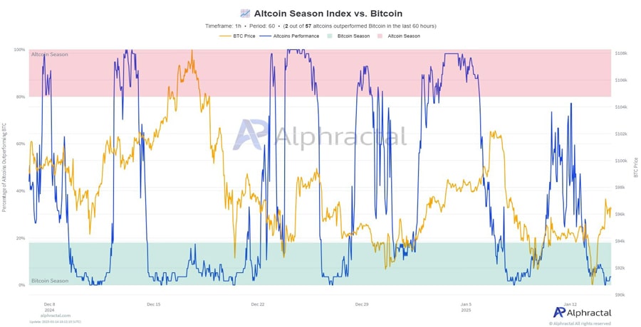 altcoin-season-index-hit-a-pivotal-point-is-a-rebound-rebound-e احتمال دارد